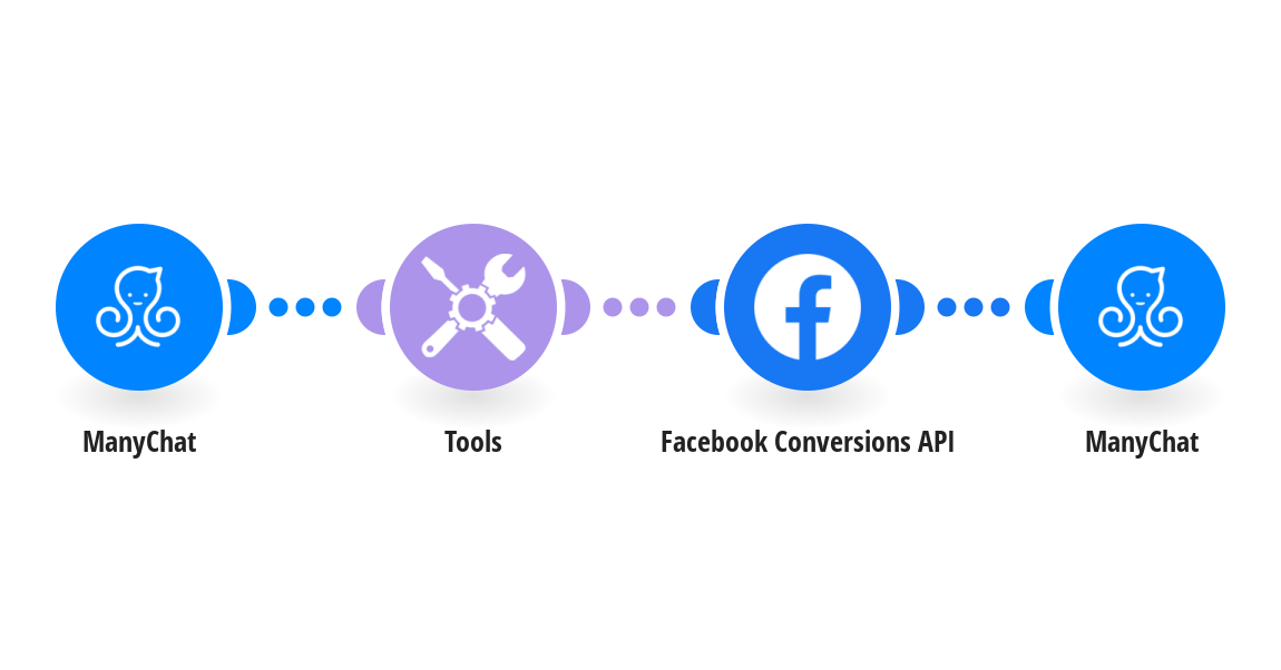 Send new ManyChat subscribers as conversions to Facebook Conversions API
